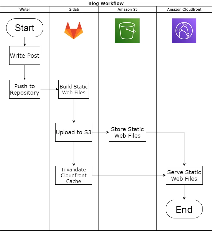 Flowchart for New Post Flowchart for New Post